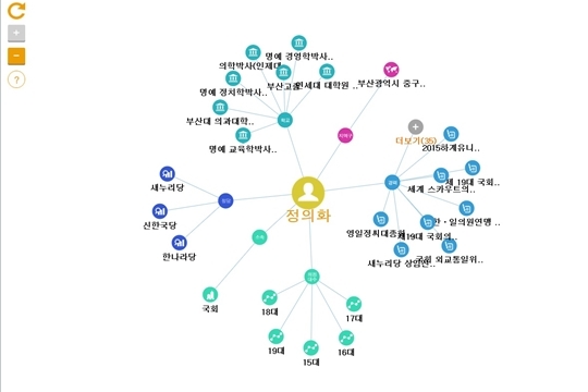정의화 국회의장의 관계맵 모습