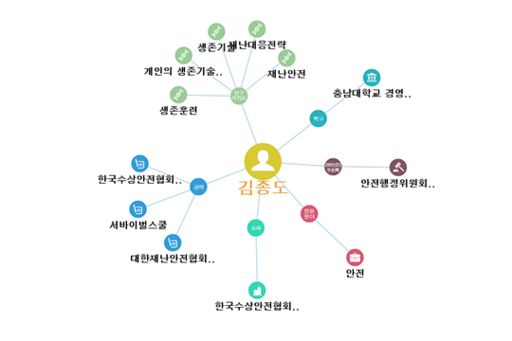 휴먼네트워크에 등록된 김종도 씨의 관계맵 모습