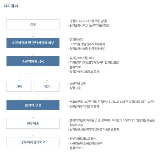 ​청원 처리절차