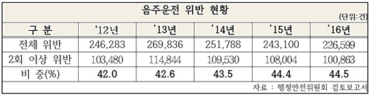 음주운전 위반현황.jpg