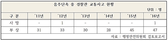 음주단속 중 교통사고 현황.jpg