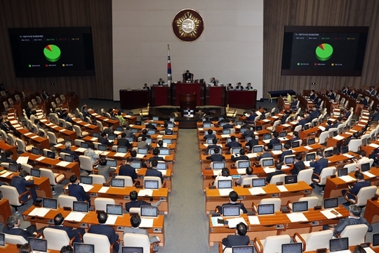 20일 국회본회의에서 기업구조조정 촉진법안이 재석 199인 중 찬성 170, 반대 16, 기권 13인으로 가결됐다