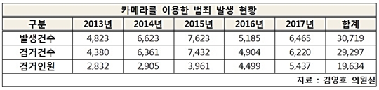카메라 범죄 현황.jpg