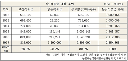 쌀직불금 예산 추이.jpg