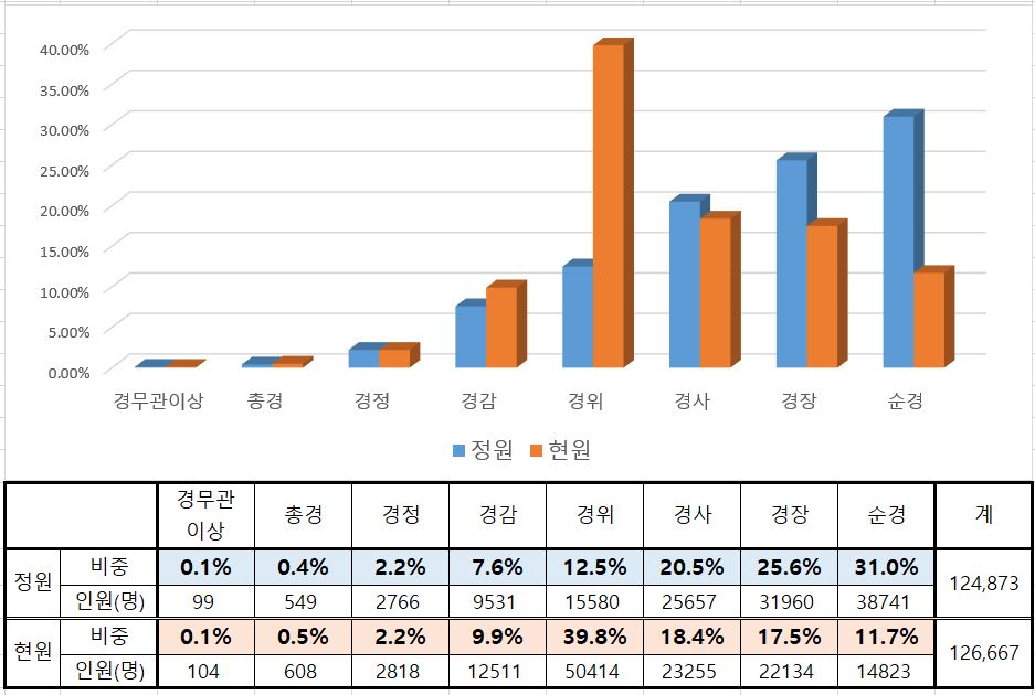 경찰 인력구조 (자료=인사혁신처, 2020년 10월 기준)