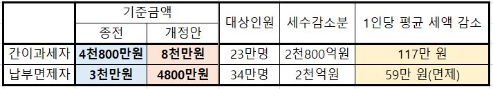 「부가가치세법」 개정에 따른 간이과세제도 개편 효과 (자료=기획재정부)