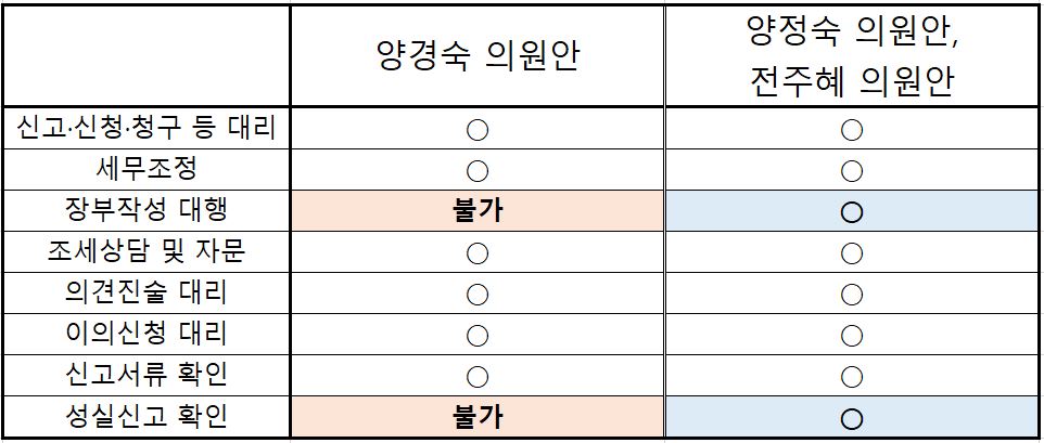 양경숙, 전주혜, 양정숙 의원이 각각 발의한 3건의 「세무사법 일부개정법률안」이 규정하는 변호사의 세무업무 허용범위 비교 (자료=국회의안정보시스템)