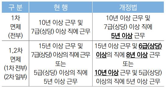 * 시각물2 ->「행정사법」 개정에 따른 공무원 경력자 시험면제 요건 변동내용 비교 (자료=국회입법조사처)