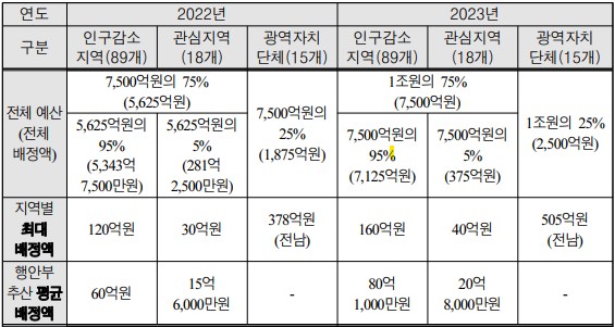 2022~2023년 지방소멸대응기금 배정금액 현황.(자료=국회입법조사처)